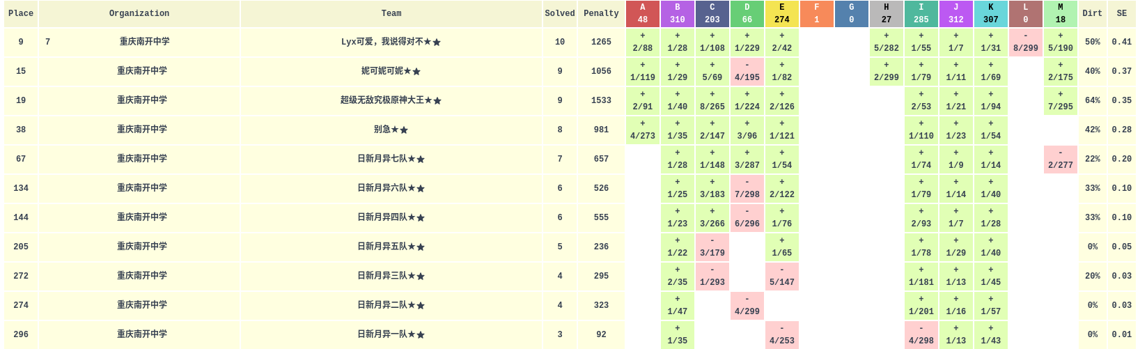CCPC 2024 重庆站排行榜